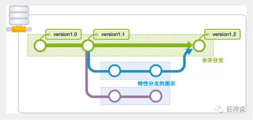 git分支